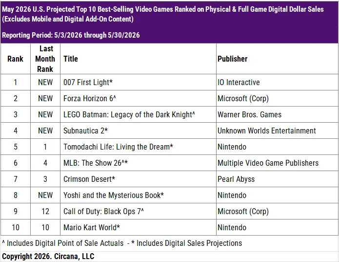 USA Spielecharts Mai 2026 Screenshots Bilder