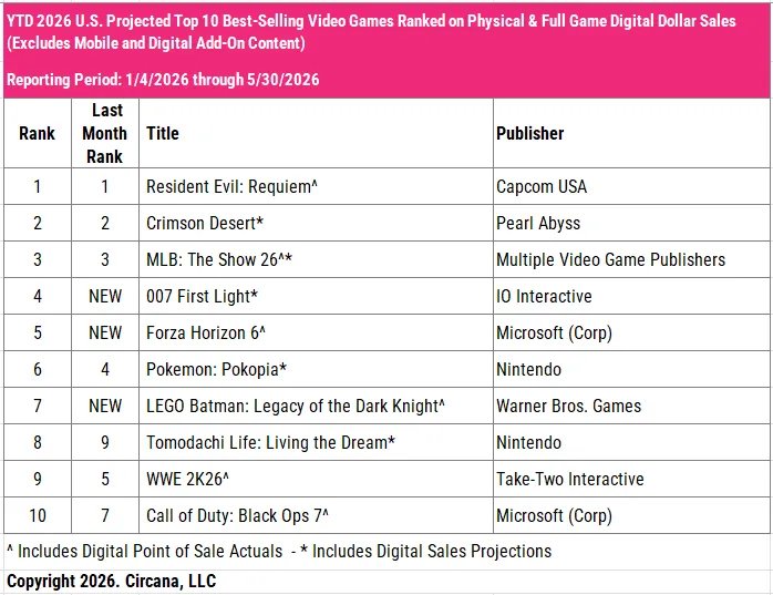 USA Spielecharts Mai 2026 Screenshots Bilder