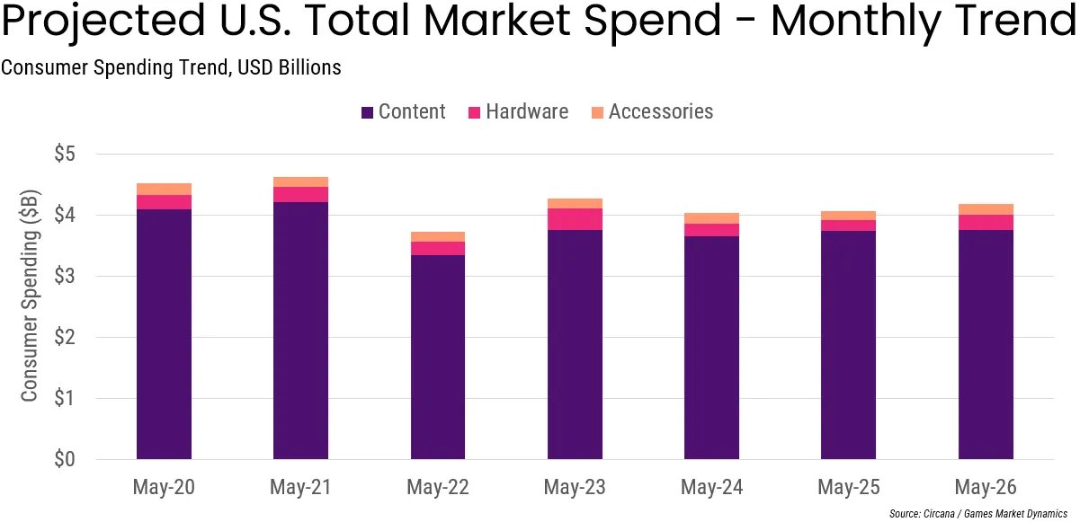 USA Spielecharts Mai 2026 Screenshots Bilder