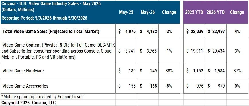 USA Spielecharts Mai 2026 Screenshots Bilder