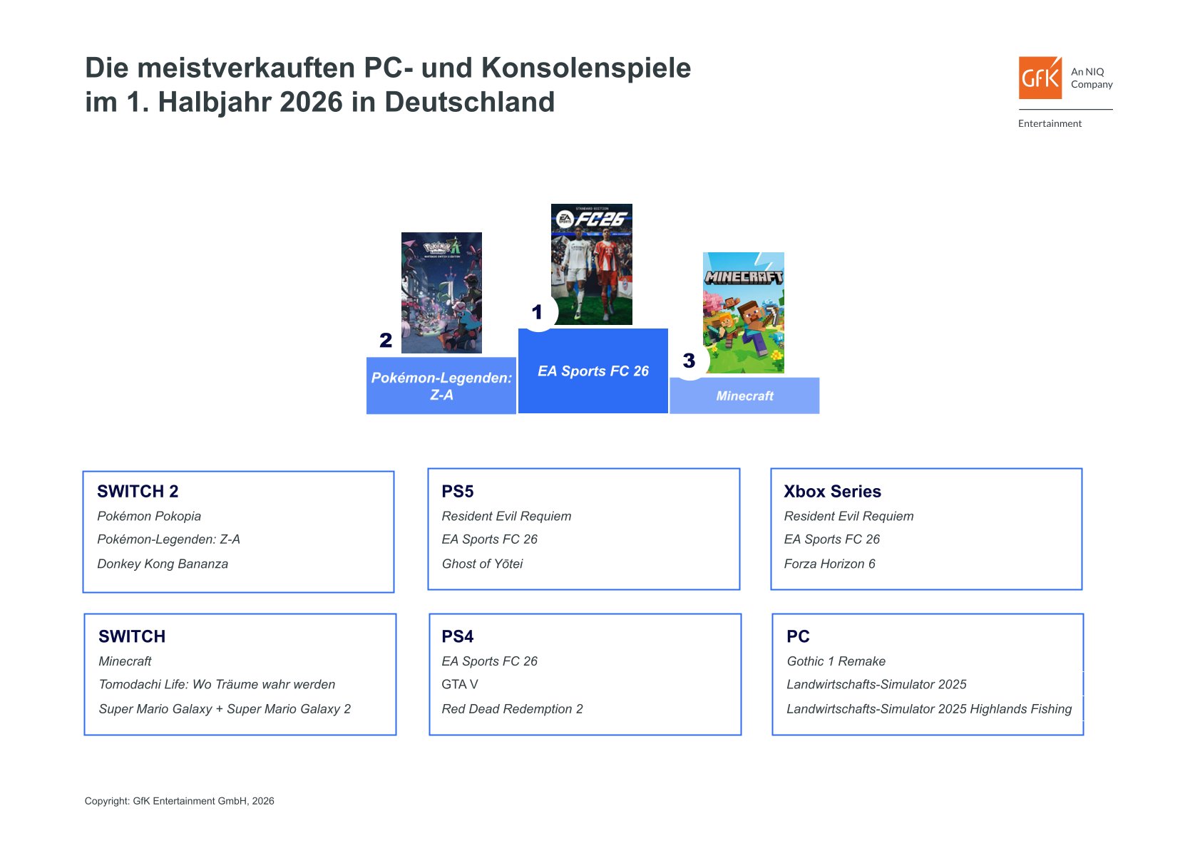 Gamecharts 2026 Europa Screenshots Bilder