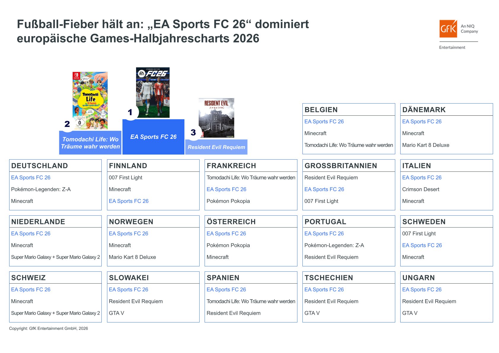 Gamecharts 2026 Europa Screenshots Bilder