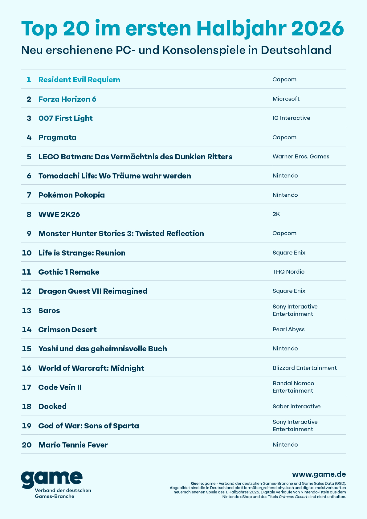 Top 20 Videospiele Charts Deutschland 1. Halbjahr 2026 Screenshots Bilder