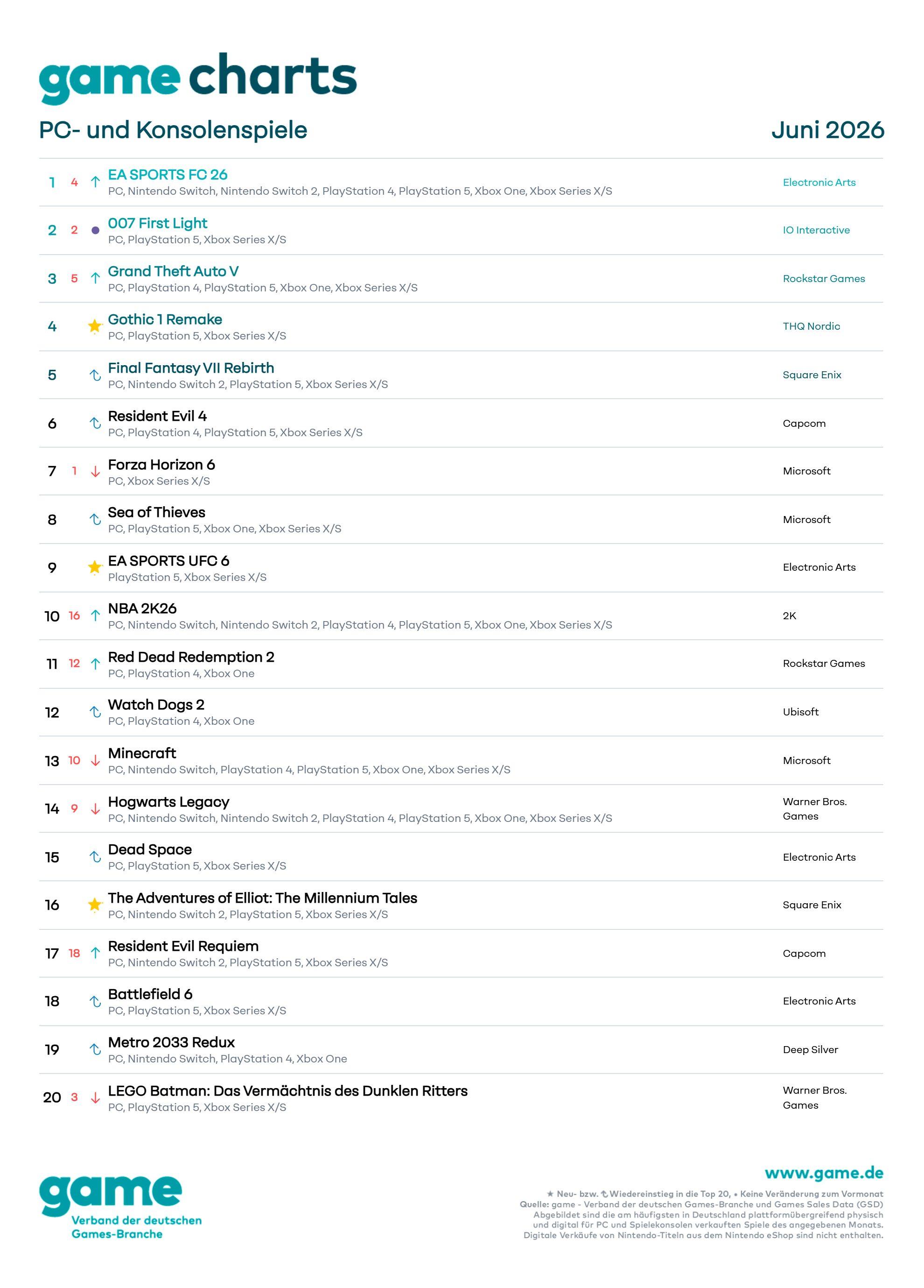 Top 20 Videospiele Charts Deutschland Juni 2026 Screenshots Bilder Screenshots Bilder
