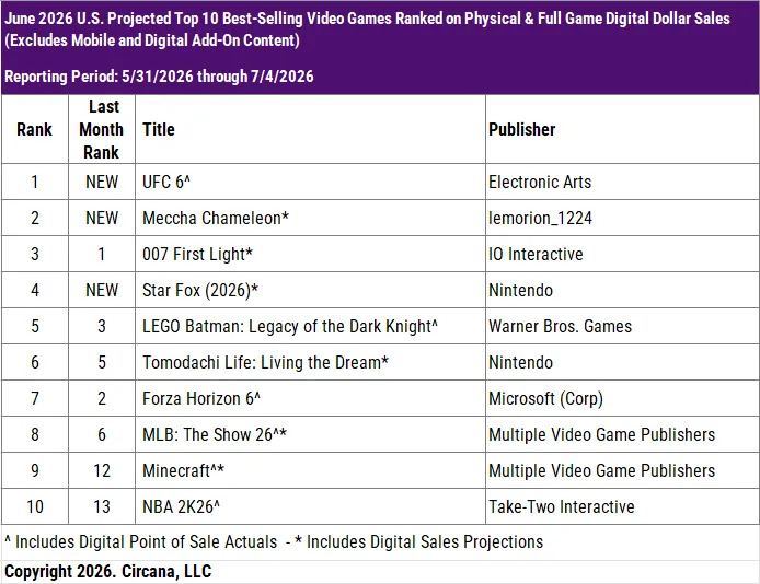USA Spielecharts Juni 2026 Screenshots Bilder