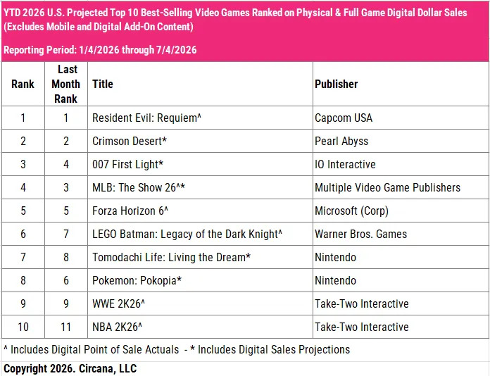 USA Spielecharts Juni 2026 Screenshots Bilder