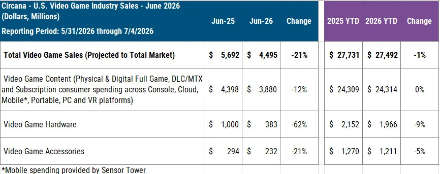 USA Spielecharts Juni 2026 Screenshots Bilder