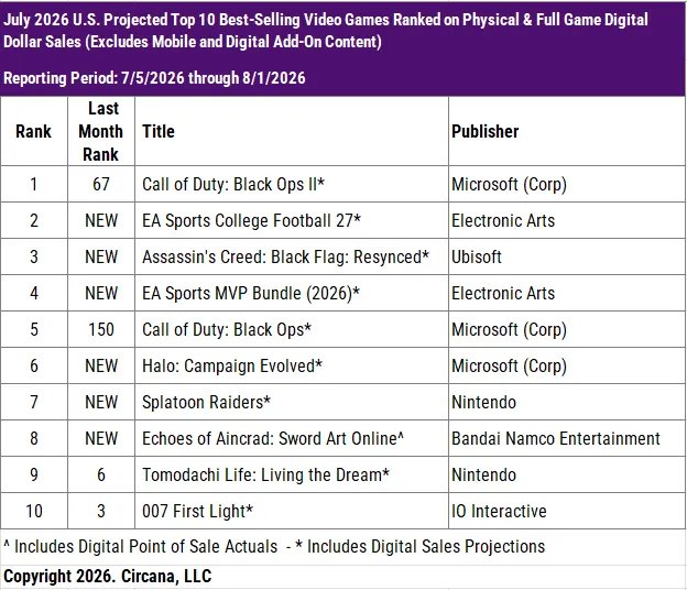 USA Spielecharts Juli 2026 Screenshots Bilder