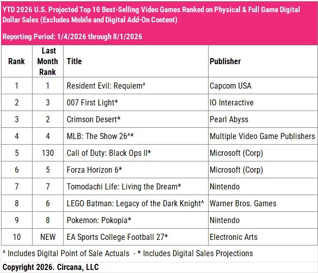 USA Spielecharts Juli 2026 Screenshots Bilder
