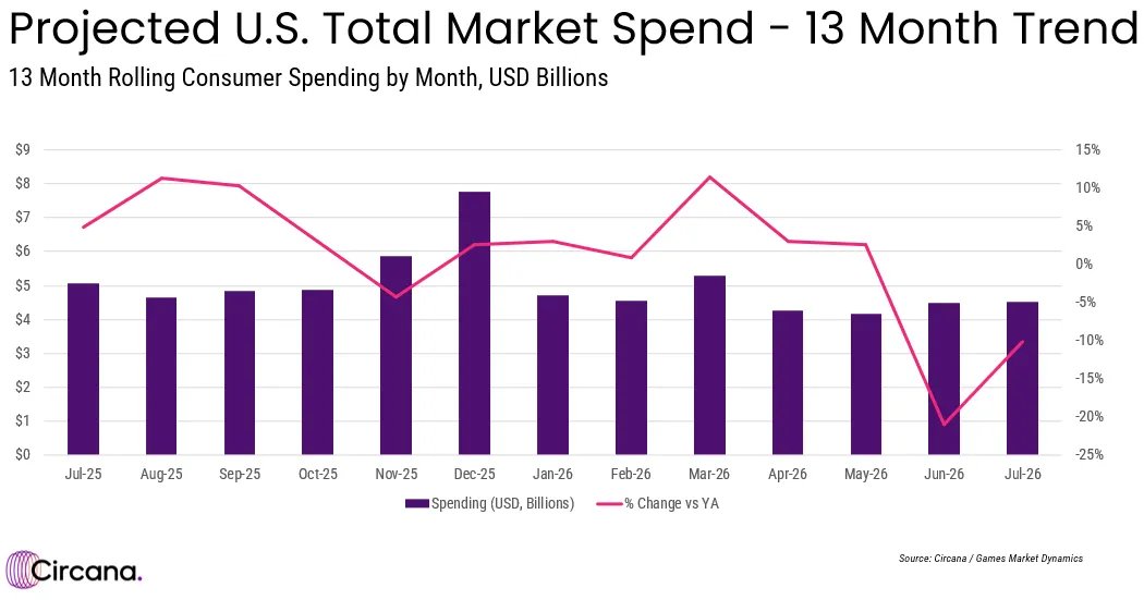 USA Spielecharts Juli 2026 Screenshots Bilder