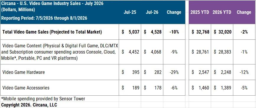 USA Spielecharts Juli 2026 Screenshots Bilder