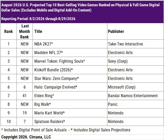 USA Spielecharts August 2026 Screenshots Bilder