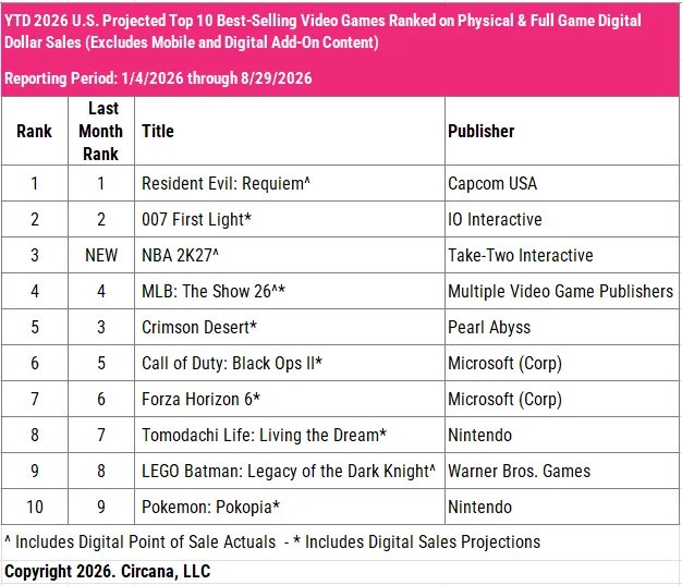 USA Spielecharts August 2026 Screenshots Bilder