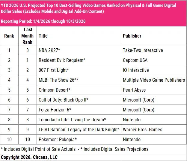 USA Spielecharts September 2026 Screenshots Bilder