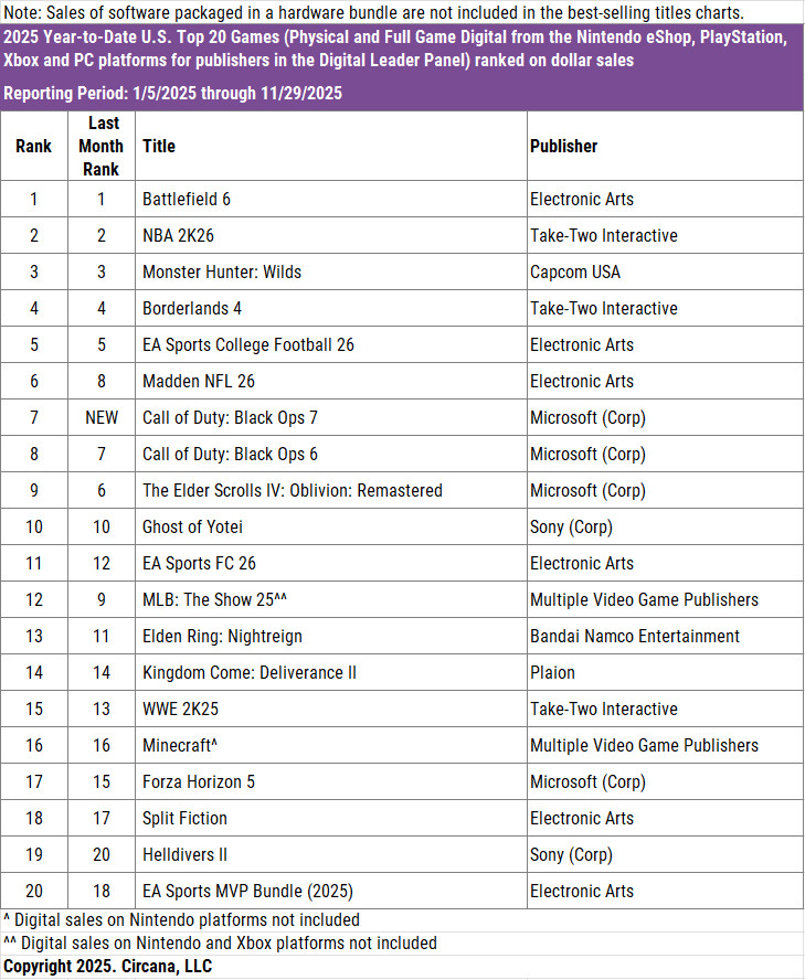 USA Hard- und Software-Verkaufszahlen November 2025 Screenshots Bilder