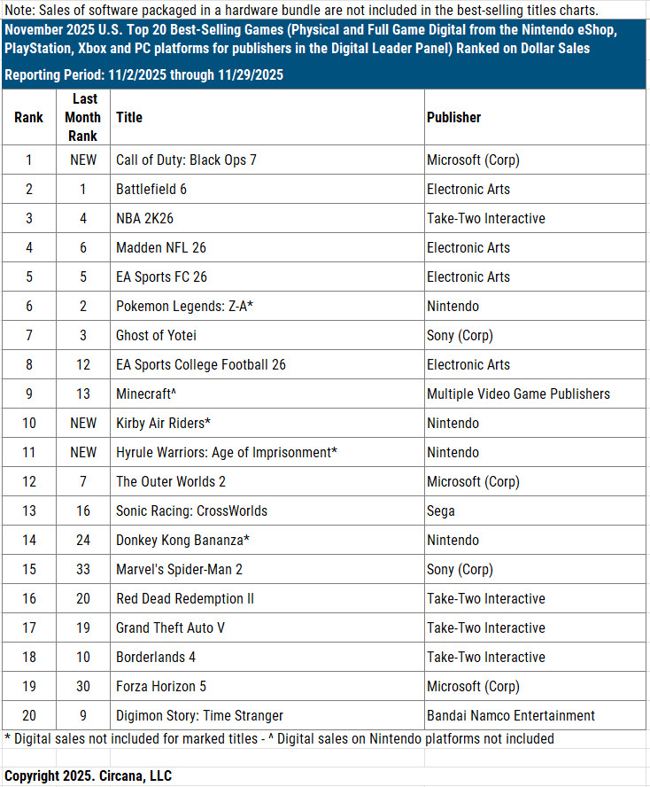USA Hard- und Software-Verkaufszahlen November 2025 Screenshots Bilder