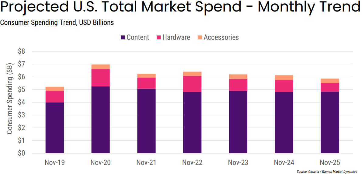 USA Hard- und Software-Verkaufszahlen November 2025 Screenshots Bilder